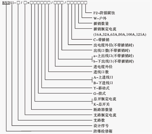 安徽匯民防爆電氣有限公司BXD51系列防爆動力檢修箱型號含義